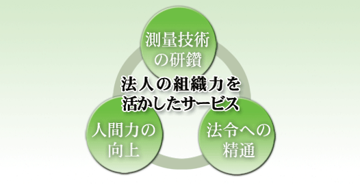 測量技術の研鑽、人間力の向上、法令への精通